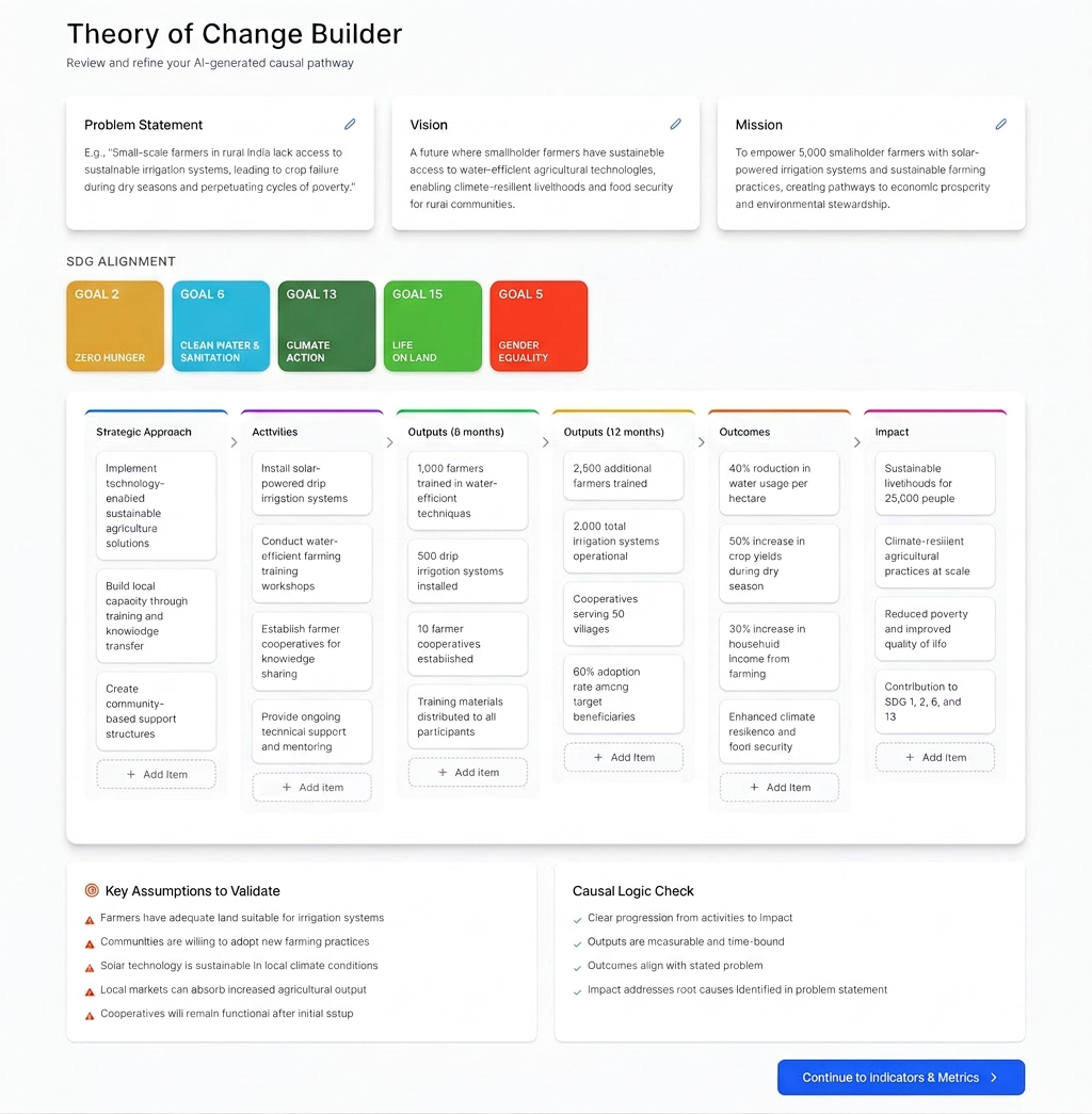 Aloki Theory of Change builder showing the 5D Impact Framework with causal pathway from activities to long-term outcomes